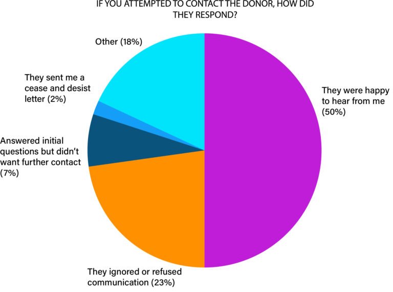 2020 We Are Donor Conceived Survey Report - We Are Donor Conceived